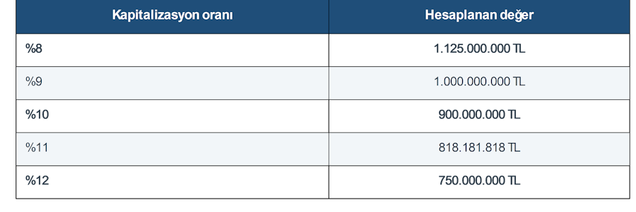 İki sütunlu tablo: Kapitalizasyon oranı ile hesaplanan değerler; %8 için 1.125.000.000 TL, %9 için 1.000.000.000 TL, için 900.000.000 TL, için 818.181.818 TL, için 750.000.000 TL